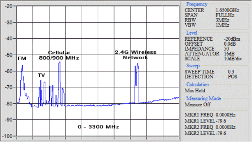 Spectrum Analyzer Plot (0 - 3300 MHz)