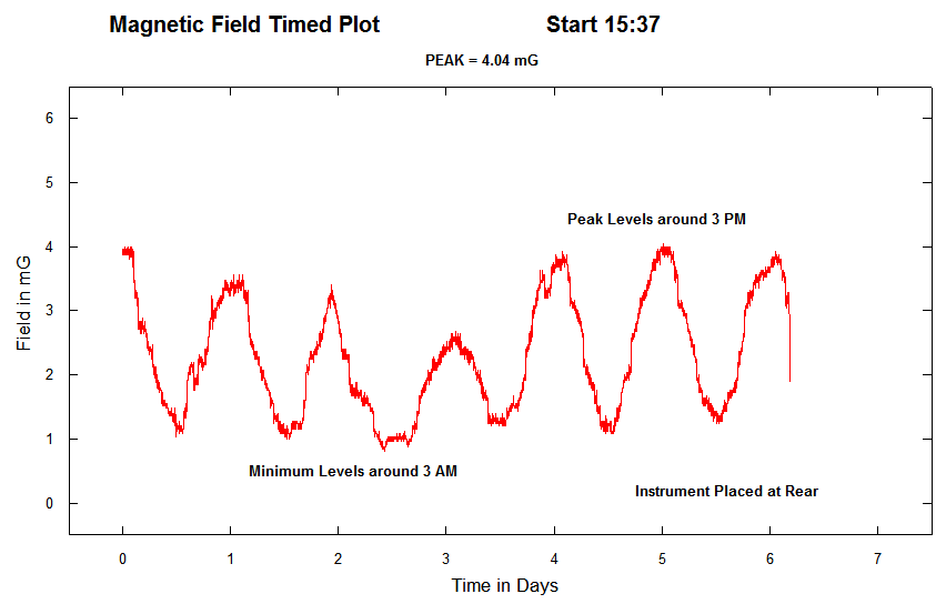 Timed Field Logging